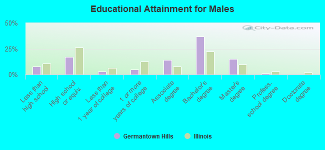 Educational Attainment for Males