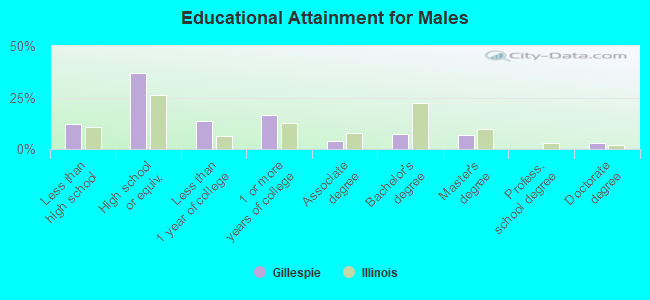 Educational Attainment for Males