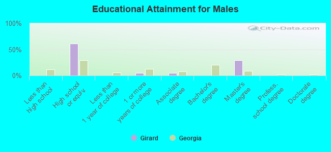 Educational Attainment for Males