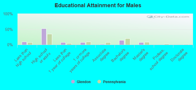 Educational Attainment for Males