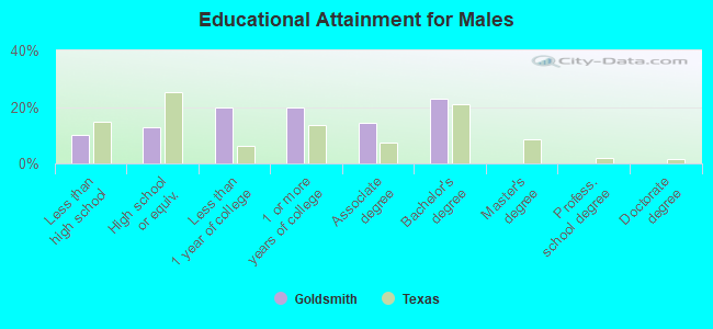 Educational Attainment for Males