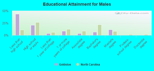 Educational Attainment for Males