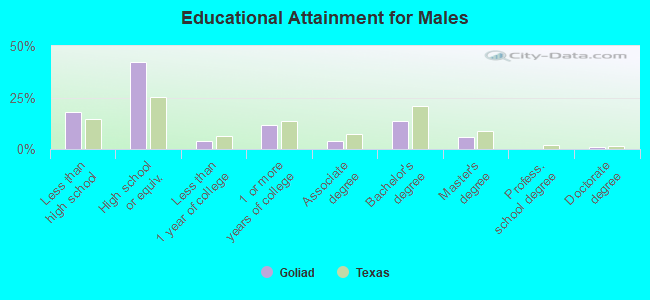 Educational Attainment for Males