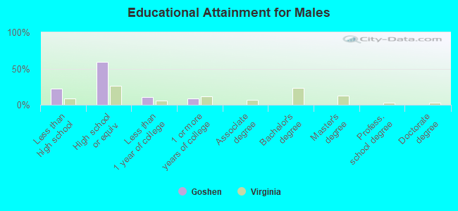 Educational Attainment for Males