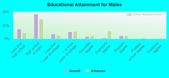 Educational Attainment for Males