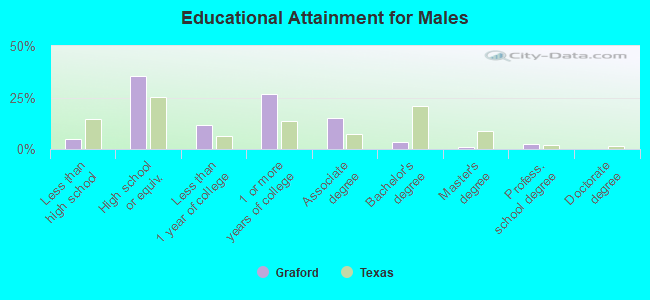 Educational Attainment for Males