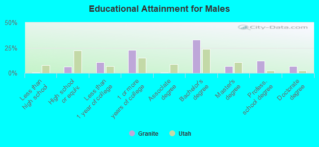 Educational Attainment for Males