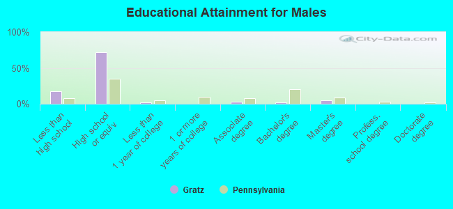 Educational Attainment for Males