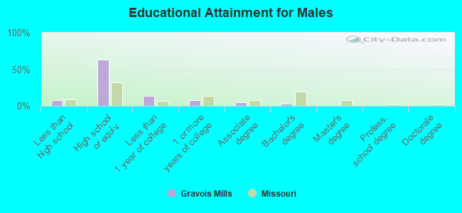 Educational Attainment for Males