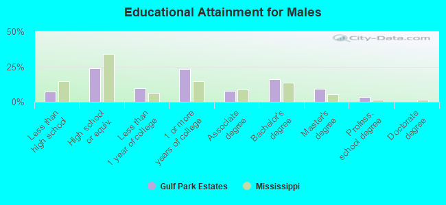 Educational Attainment for Males