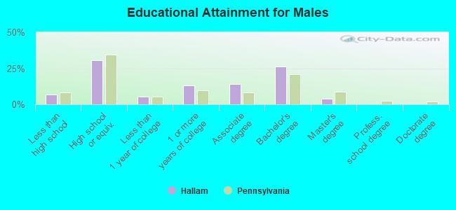 Educational Attainment for Males