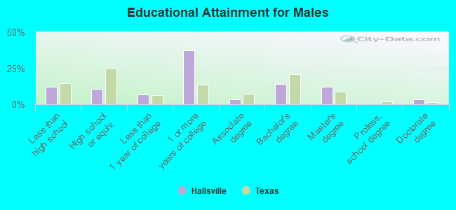 Educational Attainment for Males