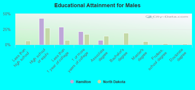 Educational Attainment for Males