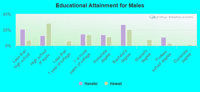 Educational Attainment for Males