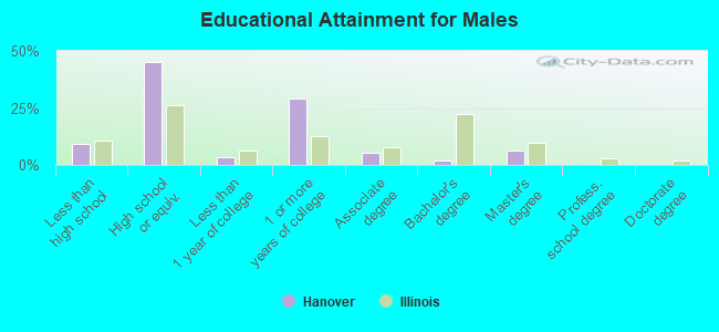 Educational Attainment for Males