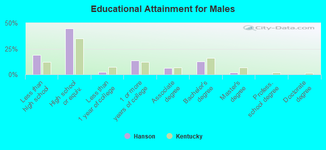 Educational Attainment for Males