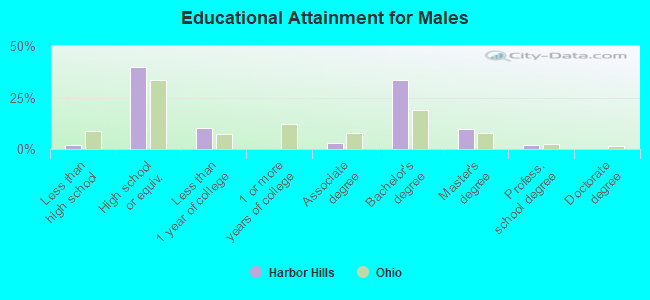 Educational Attainment for Males