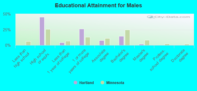 Educational Attainment for Males