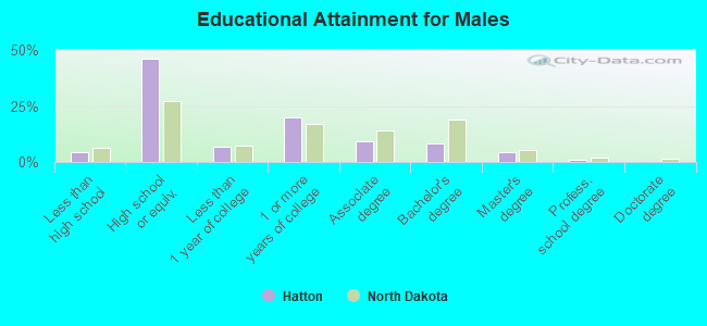 Educational Attainment for Males