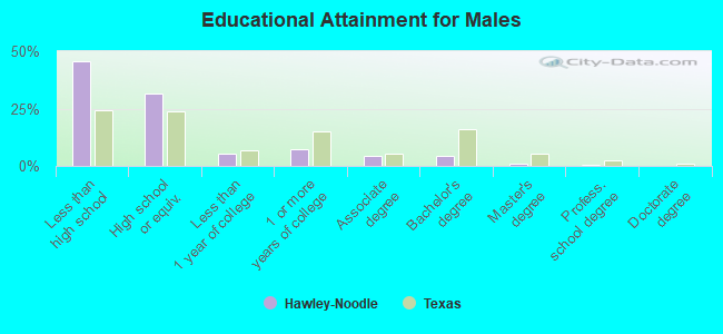 Educational Attainment for Males