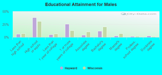 Educational Attainment for Males