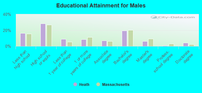 Educational Attainment for Males