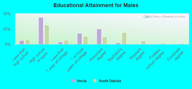 Educational Attainment for Males