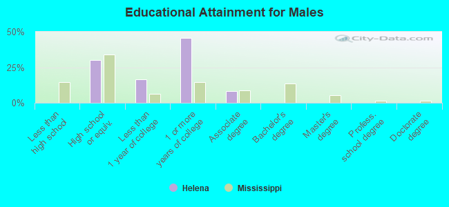 Educational Attainment for Males