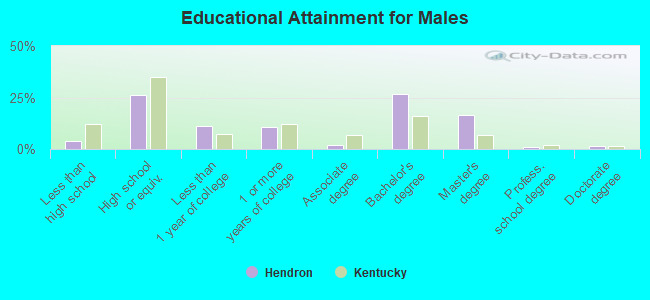 Educational Attainment for Males