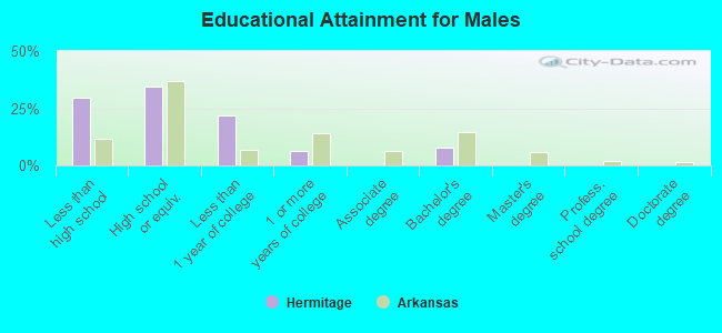 Educational Attainment for Males