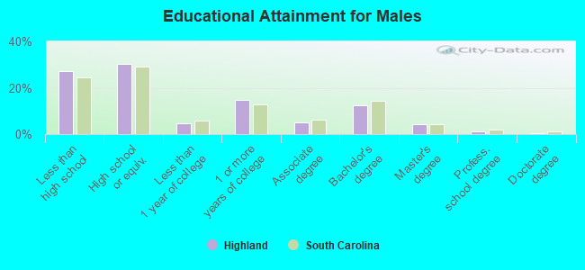 Educational Attainment for Males