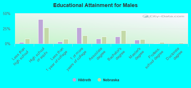 Educational Attainment for Males