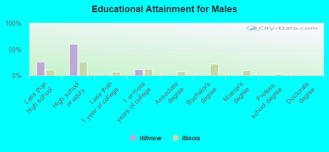 Educational Attainment for Males