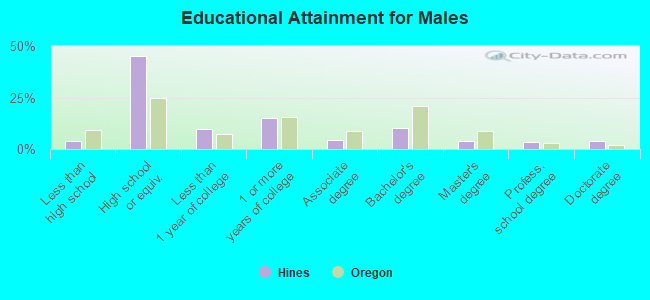 Educational Attainment for Males