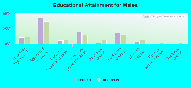 Educational Attainment for Males