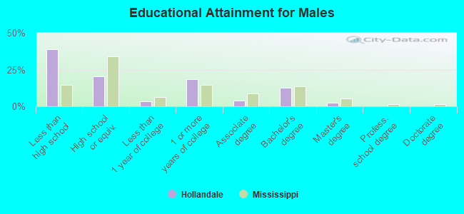 Educational Attainment for Males