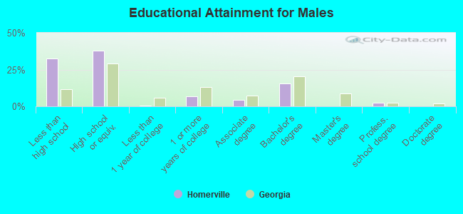 Educational Attainment for Males