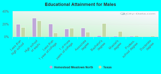 Educational Attainment for Males