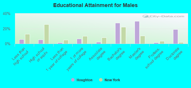 Educational Attainment for Males