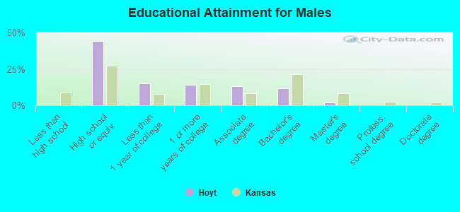 Educational Attainment for Males