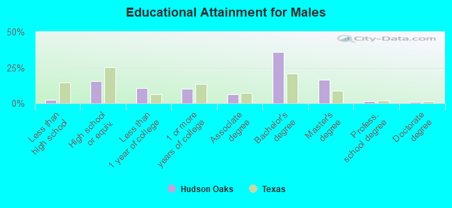 Educational Attainment for Males