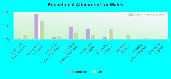 Educational Attainment for Males