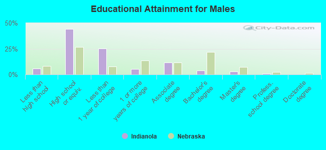 Educational Attainment for Males