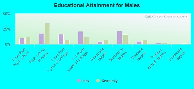 Educational Attainment for Males