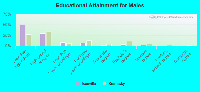 Educational Attainment for Males