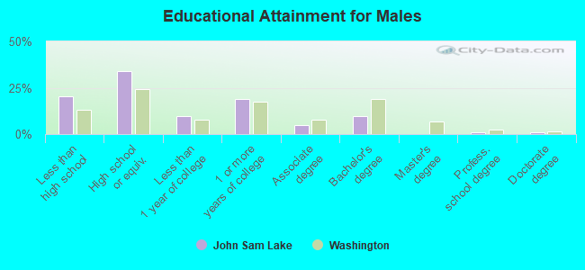 Educational Attainment for Males