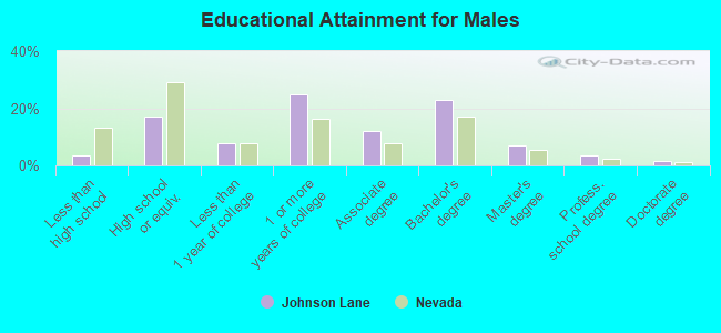 Educational Attainment for Males