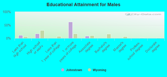 Educational Attainment for Males