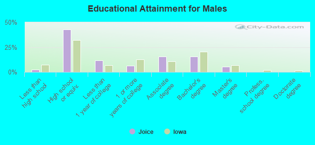 Educational Attainment for Males