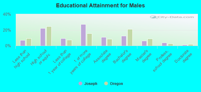 Educational Attainment for Males